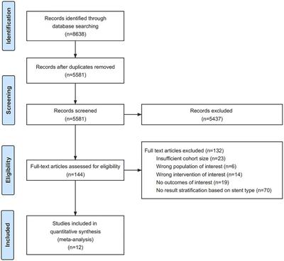 Endovascular treatment of aortic coarctation using covered balloon-expandable stents—a systematic review and meta-analysis